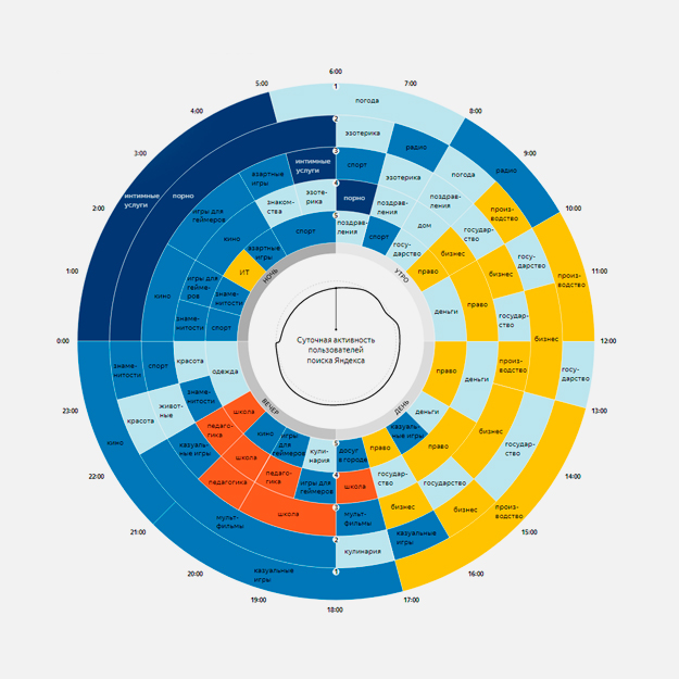 «Яндекс» проследил, как менялись интересы пользователей за день