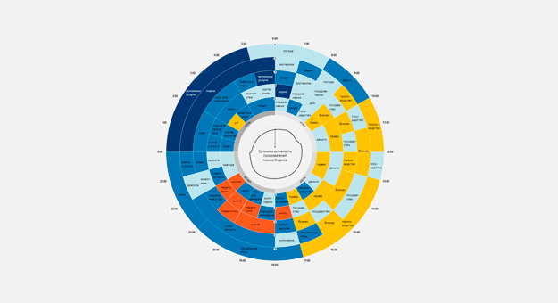 «Яндекс» проследил, как менялись интересы пользователей за день